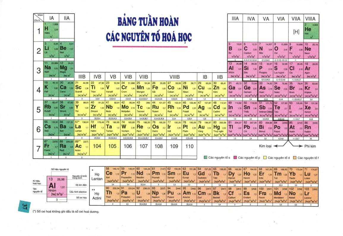 Bảng tuần hoàn các nguyên tố hoá học 